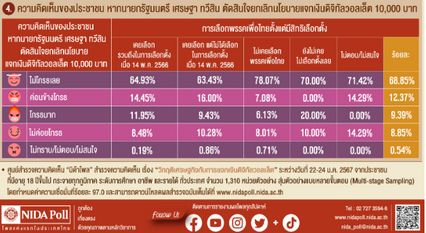 แจกเงินดิจิทัลวอลเล็ต ผลสำรวจนิด้าโพล “สูสี” หยุดได้แล้ว/เดินหน้าแจกในปีนี้