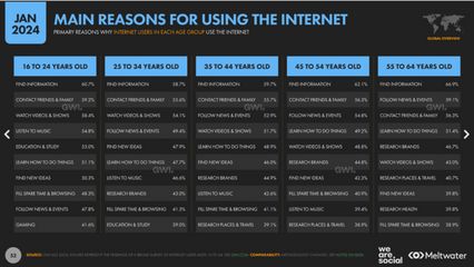 คนยุคใหม่ใช้อินเทอร์เน็ตติดต่อเพื่อนและครอบครัว แต่คนอายุ 45 ปีขึ้นไปใช้ติดตามข่าวสาร