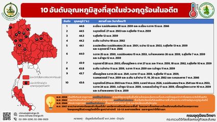 10 อันดับร้อนสุดในอดีต ตาก 44.6 องศา เตรียมรับมือฤดูร้อนปีนี้