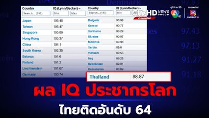 เปิดผล IQ ของประชากรทั่วโลก ประเทศไทยติดอันดับ 64