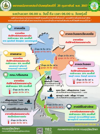 อากาศร้อนทั่วไทย 1-3 มี.ค.นี้ กรมอุตุฯเตือนรับมือพายุฤดูร้อน