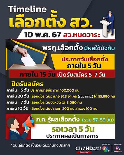 เปิด Timeline เลือกตั้ง สว.  กกต. ตั้งงบ 20 ล้าน ตรวจสอบคุณสมบัติผู้สมัคร