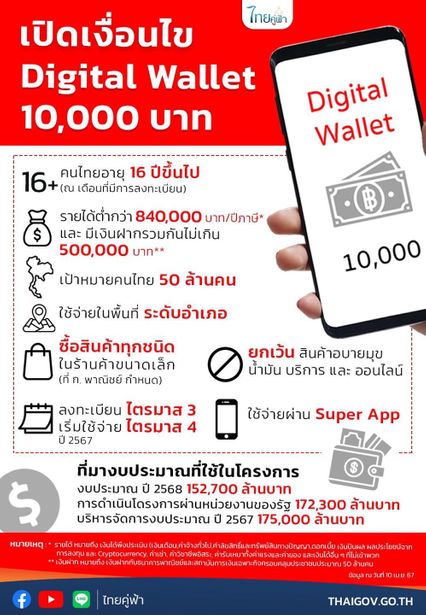 เงินดิจิทัล ผู้ผ่านเกณฑ์เตรียมโหลด! Super App ใช้ 10,000 บาท