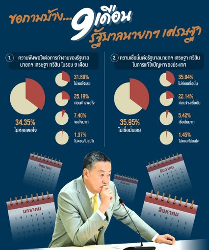 ผลโพลชี้ ปชช. ส่วนใหญ่ไม่พอใจผลงาน 9 เดือนรัฐบาลเศรษฐา