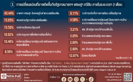 ผลโพลชี้ ปชช. ส่วนใหญ่ไม่พอใจผลงาน 9 เดือนรัฐบาลเศรษฐา