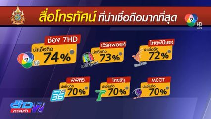 7HD สื่อฯ น่าเชื่อถืออันดับ 1