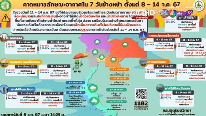 เช็กสภาพอากาศ 8 – 14 ก.ค. 67