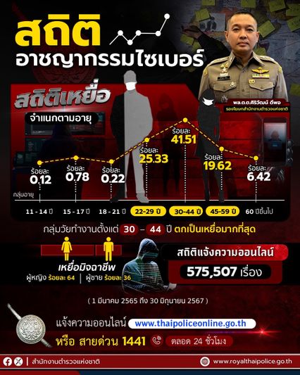 หญิงวัยทำงาน ตกเป็นเหยื่ออาชญากรรมไซเบอร์มากสุด