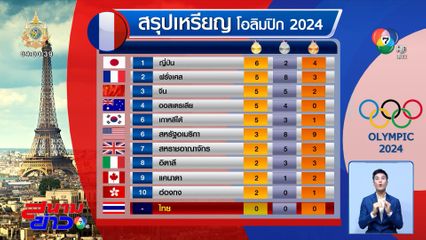 โอลิมปิก 2024 : สรุปเหรียญทอง 3 วัน ญี่ปุ่นนำ 6 เหรียญทอง ตามด้วยเจ้าภาพ