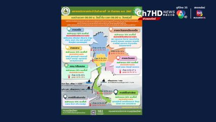 ฝนตกมากที่สุด! “เชียงใหม่ ลำปาง พะเยา น่าน  แพร่ เลย หนองคาย บึงกาฬ นครพนม”
