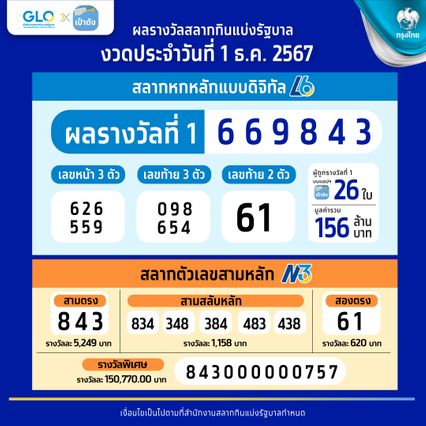 เป๋าตังแตก 26 ใบ มีผู้โชคดีทั้งหมด 9 คน แต่มีผู้โชคดี 1 คน ถูกคนเดียว 12 ใบ รับ 72 ล้าน