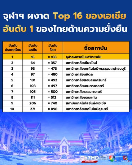 จุฬาฯ ติดอันดับ TOP 16 ของเอเชีย และอันดับ 1 ของประเทศไทยใน 2025 QS Sustainability Rankings