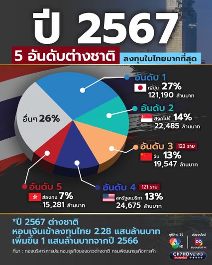 เปิด 5 อันดับต่างชาติลงทุนในไทยมากที่สุดในปี 2567 “ญี่ปุ่น” ยังครองแชมป์ 121,190 ล้านบาท