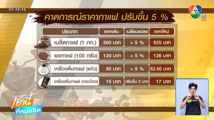 คอกาแฟตาค้าง 1 ก.พ.ขึ้นราคากาแฟ 5 %
