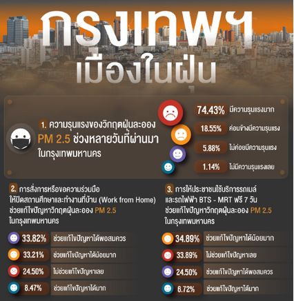 เมืองในฝุ่น ผลโพลชี้คนกรุงมองหน่วยงานรัฐแก้ปัญหาไม่มีประสิทธิภาพ