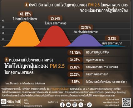 เมืองในฝุ่น ผลโพลชี้คนกรุงมองหน่วยงานรัฐแก้ปัญหาไม่มีประสิทธิภาพ