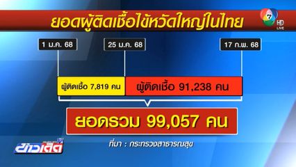สถานการณ์ไข้หวัดใหญ่รุนแรงขึ้น