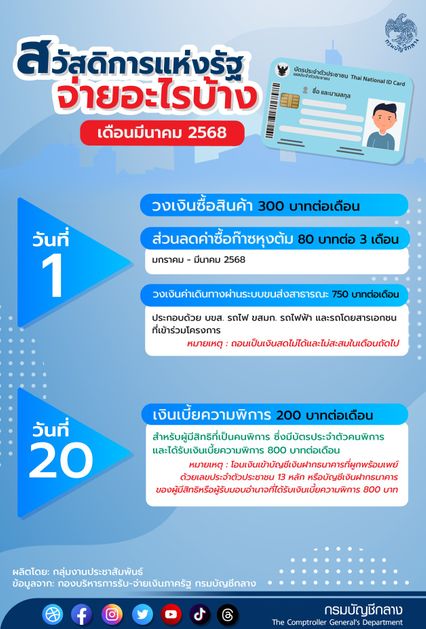 แจ้ง ลงทะเบียนบัตรสวัสดิการแห่งรัฐ 68 มี.ค.นี้ เลื่อนไปก่อน