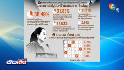 หนุนซักฟอก นายกฯ-ครม.ทั้งคณะ