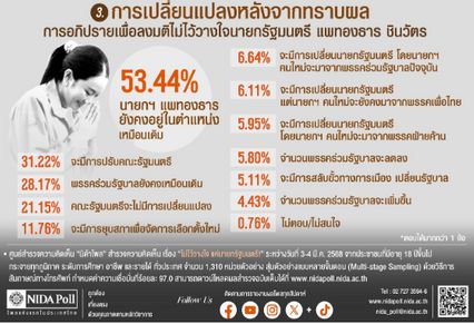 ปชช.เชื่อหลังอภิปราย ฝ่านค้านทำอะไรไม่ได้ นายกฯอิ๊งค์ อยู่ที่เดิม