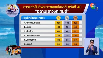 กรุงเทพมหานคร คว้าเหรียญทองบาสเกตบอล กีฬาเยาวชนแห่งชาติ ครั้งที่ 40