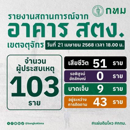 กู้ตึกถล่ม พบร่างเพิ่ม ยืนยันผู้เสียชีวิต 51 ราย ซากอาคารเหลือไม่ถึง 10 ม.
