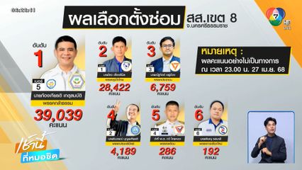 กล้าธรรม ผงาดเลือกตั้งซ่อมนครศรีฯ จ.นครศรีธรรมราช