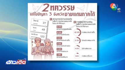 NIDA โพล เผยชายแดนใต้แย่เหมือนเดิม