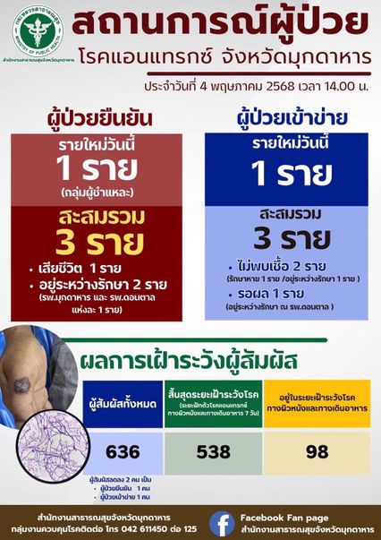 แอนแทรกซ์ มุกดาหาร พบผู้ป่วยใหม่ 1 ราย