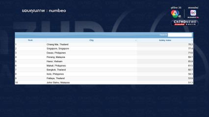 เชียงใหม่ คว้าอันดับ 1 เมืองปลอดภัยที่สุดในอาเซียน 2025