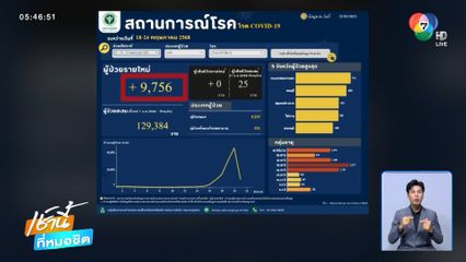 จับตา โควิด-19 ผู้ติดเชื้อพุ่งต่อเนื่อง