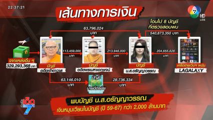 "อดีตเจ้าอาวาส" แพ้ทาง ให้หมดตัว