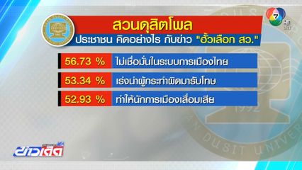 สวนดุสิตโพล เผยประชาชนมองฮั้ว สว.เป็นเกม