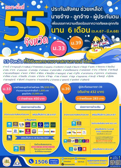 รับเงินคืน 900 ม.33,39 ประกันสังคมเริ่มโอน เช็ก! 55 จังหวัด