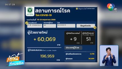 ยอดป่วยโควิด-19 พุ่ง 6 หมื่นคน