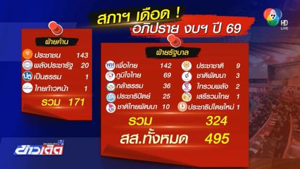 วันสุดท้ายอภิปรายงบฯ ปี 69 รอลงมติ 16.00 น. วันนี้