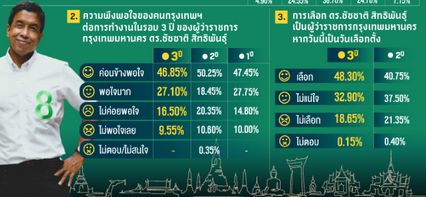 นิด้าโพลเปิดผลสำรวจ 3 ปี ผู้ว่าฯชัชชาติ