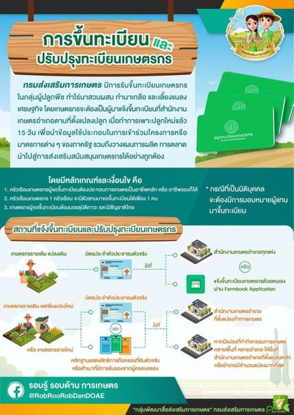 เปิด 3 ช่องทาง แนะเกษตรกรขึ้นทะเบียน รอรับสิทธิช่วยเหลือ
