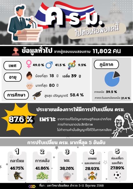 กลาโหมขึ้นที่1 มหิดลโพล 5 กระทรวงแรก ที่ ปชช. อยากให้ปรับ ครม. มากสุด
