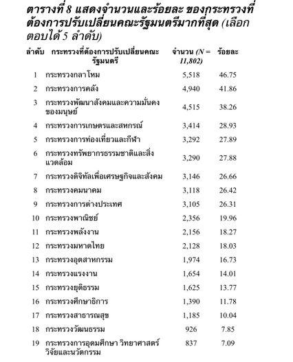 กลาโหมขึ้นที่1 มหิดลโพล 5 กระทรวงแรก ที่ ปชช. อยากให้ปรับ ครม. มากสุด