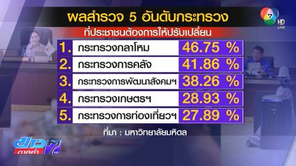 โพลหนุนนายกฯ ปรับ ครม.