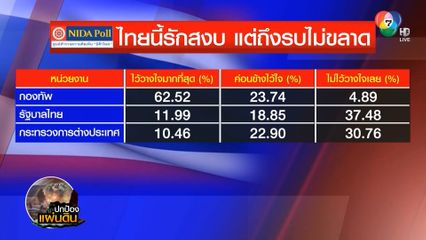 ปชช. ไว้วางใจกองทัพมากที่สุด 62.52 %