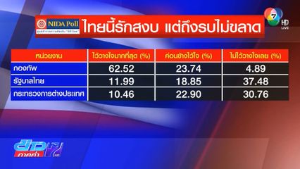 กองทัพถูกไว้วางใจ และน่าพอใจมากที่สุด