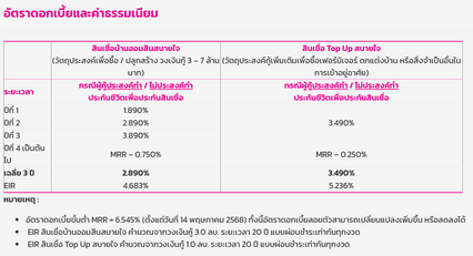 กู้ 1 ล้าน ควรผ่อนเดือนละกี่บาท ? ออมสินแนะสินเชื่อกู้บ้าน