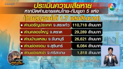 ปิด 5 ด่านชายแดน สูญรายได้ 1.7 แสนล้านบาท