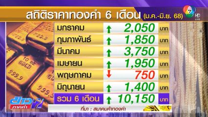 ราคาทองผันผวน ร้านทองจ่อปิดหนี