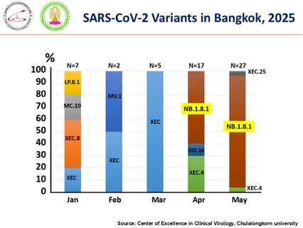 หมอยง เผยโควิด NB.1.8.1 กลายเป็นสายพันธุ์หลักในประเทศ