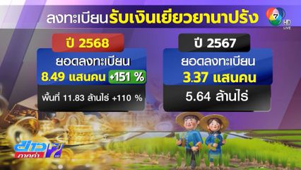 ชาวนาร้อง ราคาข้าวร่วงหนักในรอบ 17 ปี