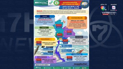 เตือน! “เชียงราย พะเยา น่าน หนองคาย บึงกาฬ” เสี่ยงภัยสูงสุด