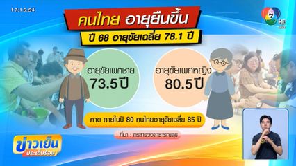 คนไทยอายุยืนมากขึ้น เจ็บป่วยรักษาง่าย
